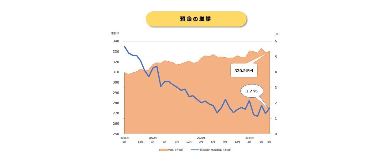 預金推移